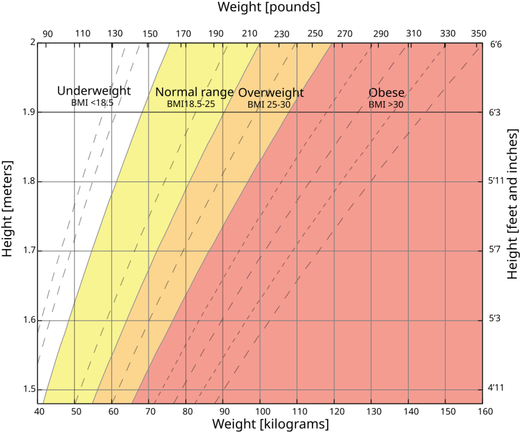 BMI calculator chart showing body mass index ranges for adults